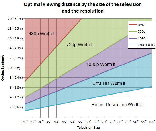 Distancia óptima ver tv